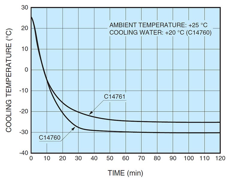 Cooling characteristics